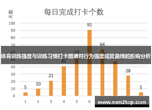 体育训练强度与训练习惯打卡图谱对行为强度成就曲线的影响分析 体育训练强度与训练习惯打卡图谱对行为强度成就曲线的影响分析